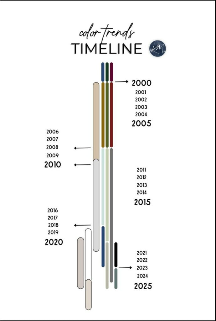 paint color trends timeline graph, 2000, 2005, 2010, 2015, 2020, 2022, 2024. Kylie M INteriors and Benjamin Moore paints. Gray, white, beige, and accent colors (1)